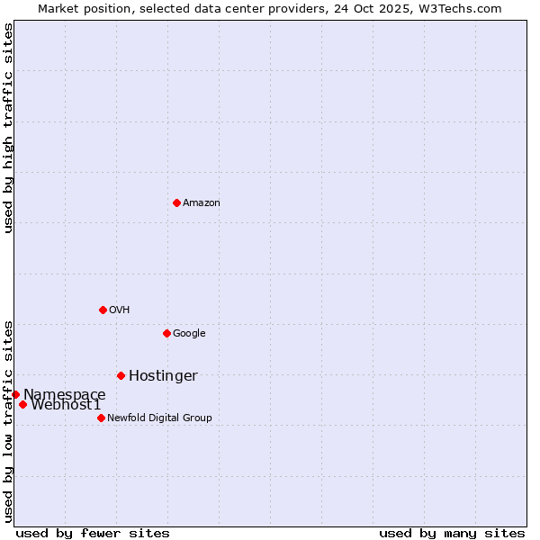 Market position of Hostinger vs. Webhost1 vs. Namespace