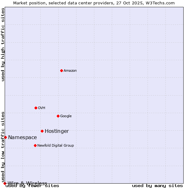 Market position of Hostinger vs. Namespace vs. Wire & Wireless