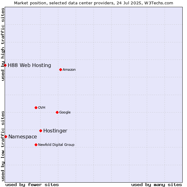 Market position of Hostinger vs. Namespace vs. H88 Web Hosting