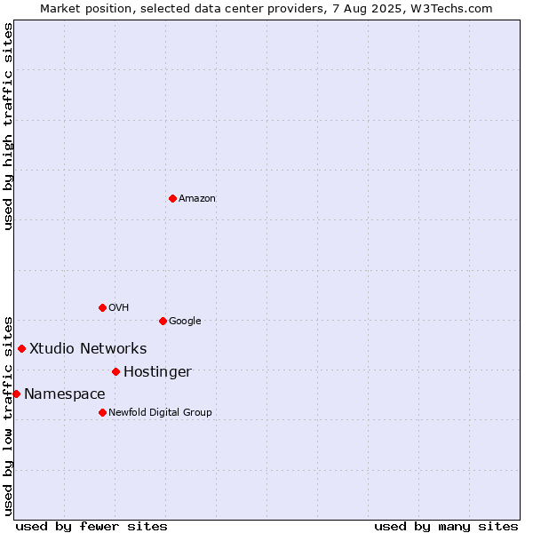 Market position of Hostinger vs. Xtudio Networks vs. Namespace