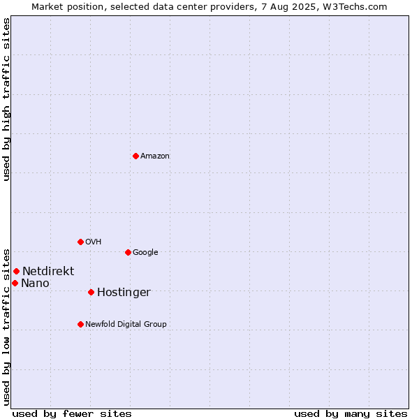 Market position of Hostinger vs. Netdirekt vs. Nano