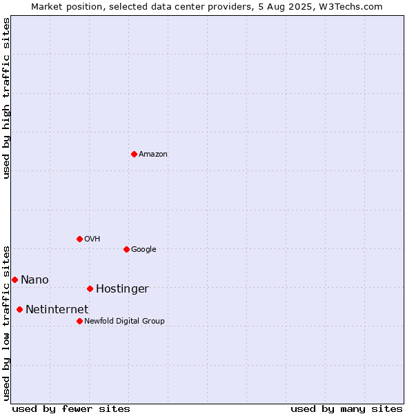 Market position of Hostinger vs. Netinternet vs. Nano