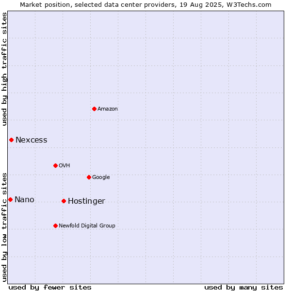 Market position of Hostinger vs. Nexcess vs. Nano