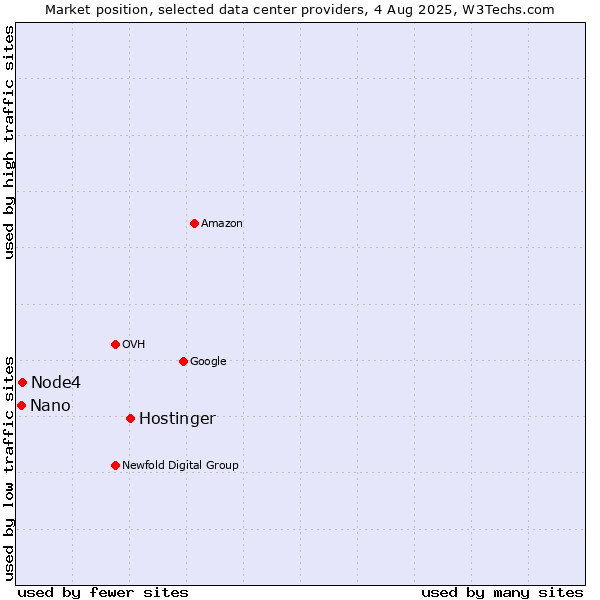 Market position of Hostinger vs. Node4 vs. Nano