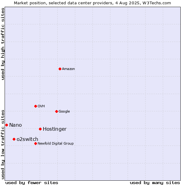 Market position of Hostinger vs. o2switch vs. Nano