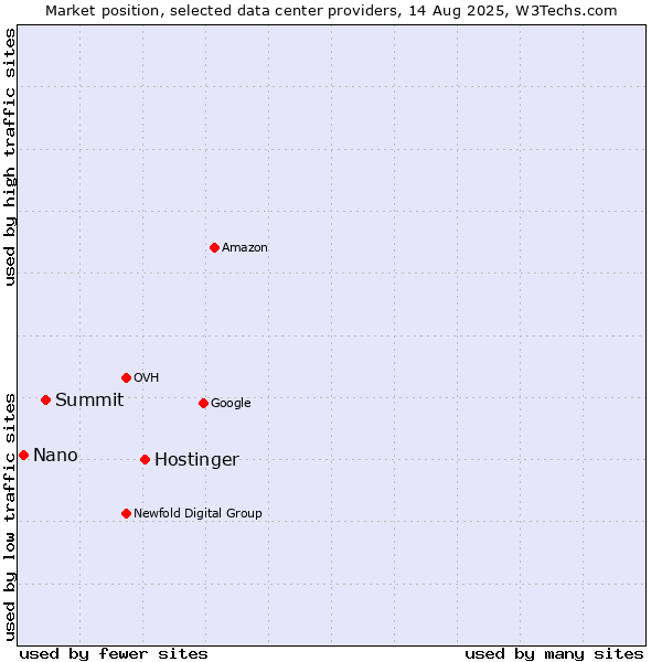 Market position of Hostinger vs. Summit vs. Nano