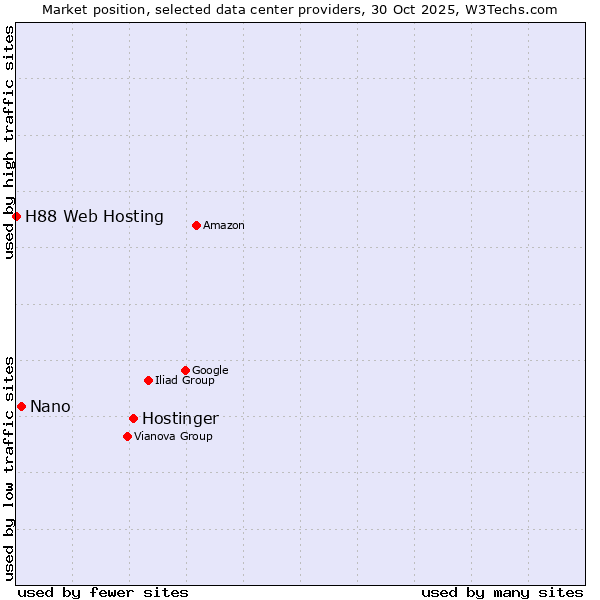 Market position of Hostinger vs. Nano vs. H88 Web Hosting