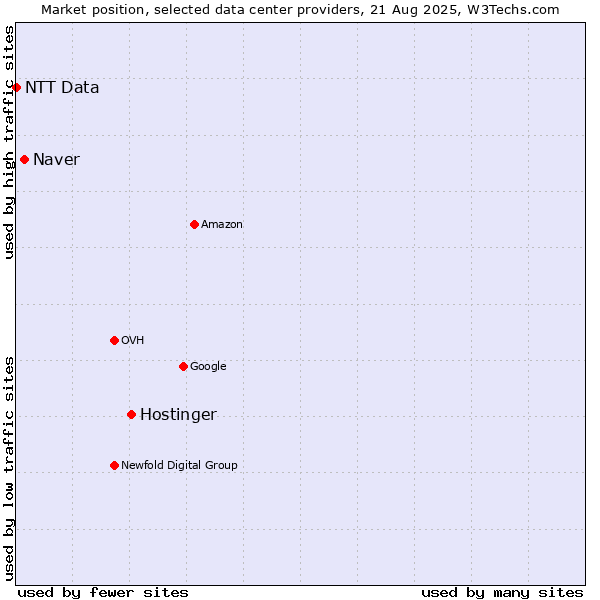 Market position of Hostinger vs. Naver vs. NTT Data