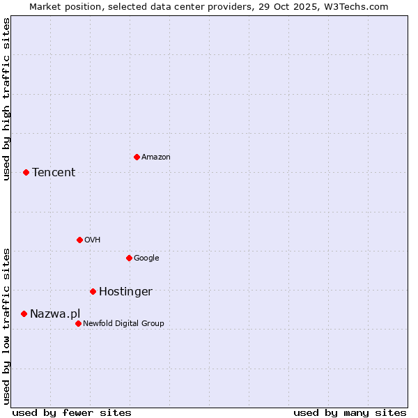 Market position of Hostinger vs. Tencent vs. Nazwa.pl
