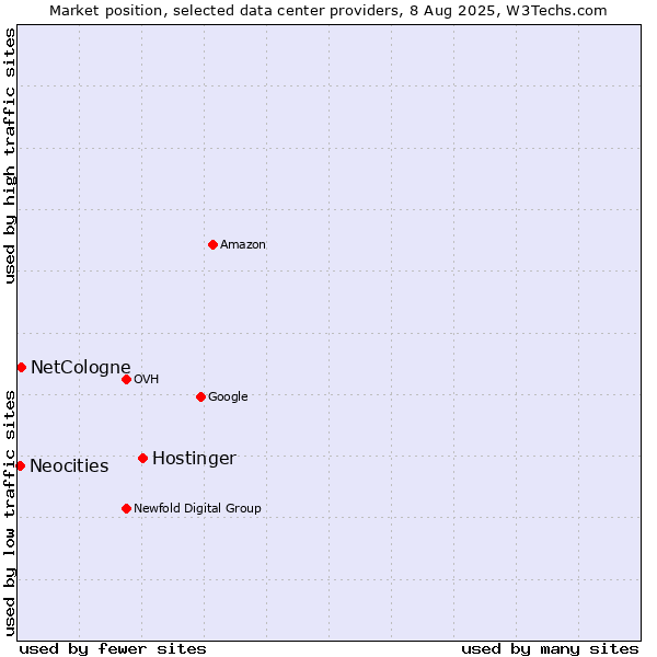 Market position of Hostinger vs. NetCologne vs. Neocities