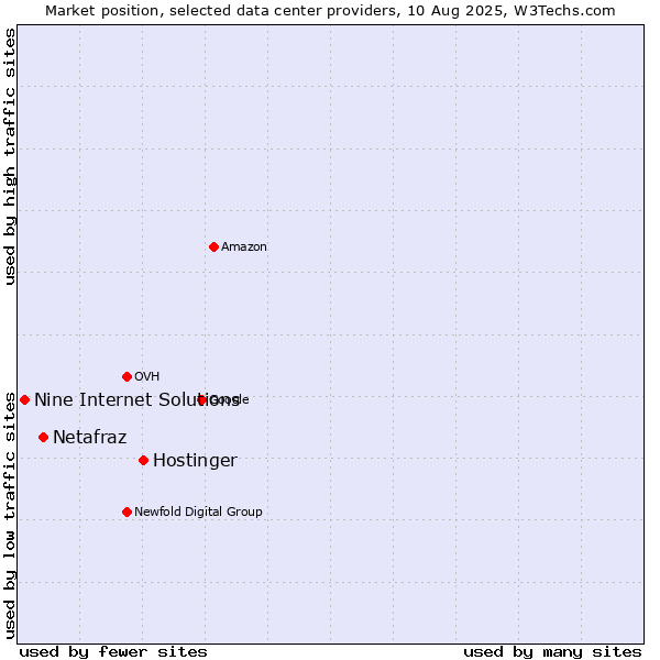 Market position of Hostinger vs. Netafraz vs. Nine Internet Solutions