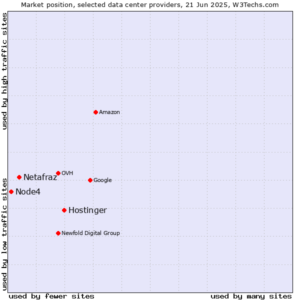 Market position of Hostinger vs. Netafraz vs. Node4
