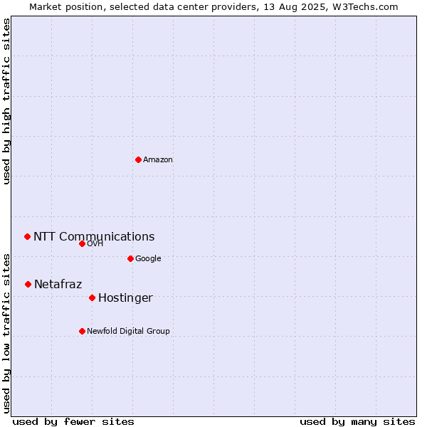 Market position of Hostinger vs. Netafraz vs. NTT Communications
