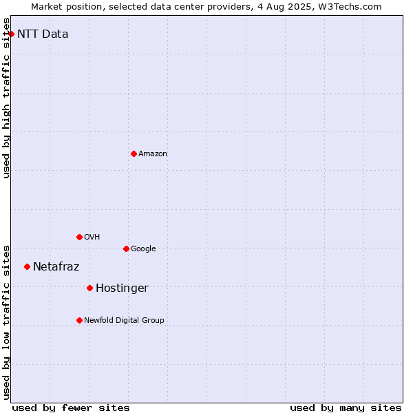 Market position of Hostinger vs. Netafraz vs. NTT Data