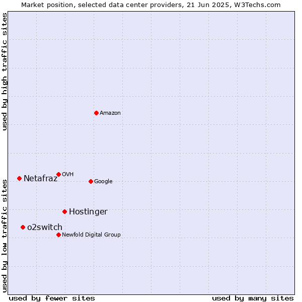 Market position of Hostinger vs. o2switch vs. Netafraz