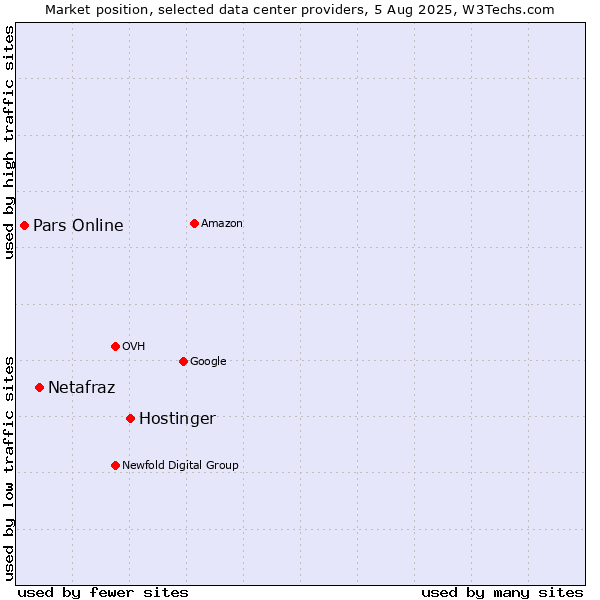 Market position of Hostinger vs. Netafraz vs. Pars Online