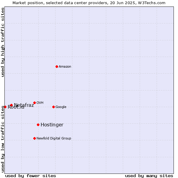 Market position of Hostinger vs. Netafraz vs. Root.lu