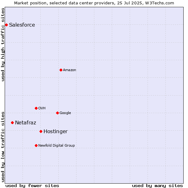 Market position of Hostinger vs. Netafraz vs. Salesforce