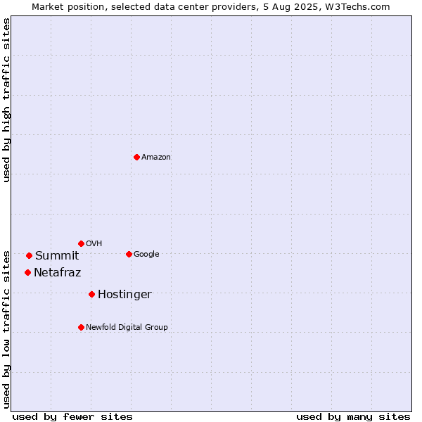 Market position of Hostinger vs. Summit vs. Netafraz