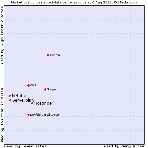 Market position of Hostinger vs. Serverplan vs. Netafraz