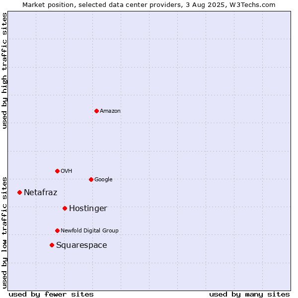 Market position of Hostinger vs. Squarespace vs. Netafraz