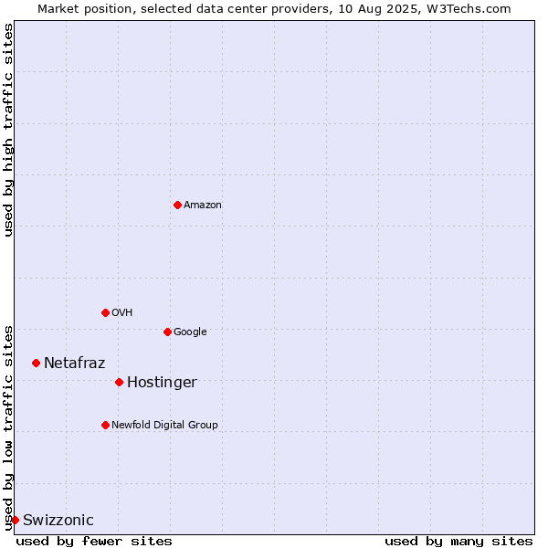 Market position of Hostinger vs. Netafraz vs. Swizzonic