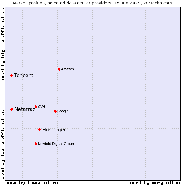Market position of Hostinger vs. Netafraz vs. Tencent