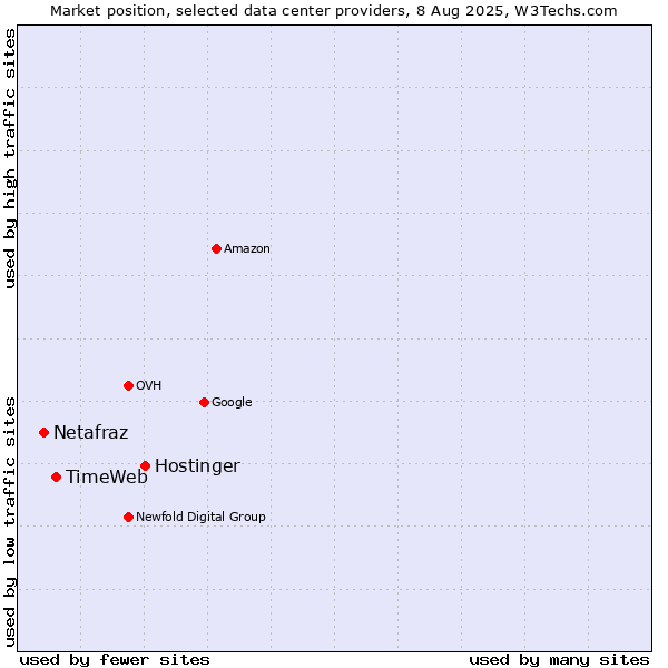 Market position of Hostinger vs. TimeWeb vs. Netafraz