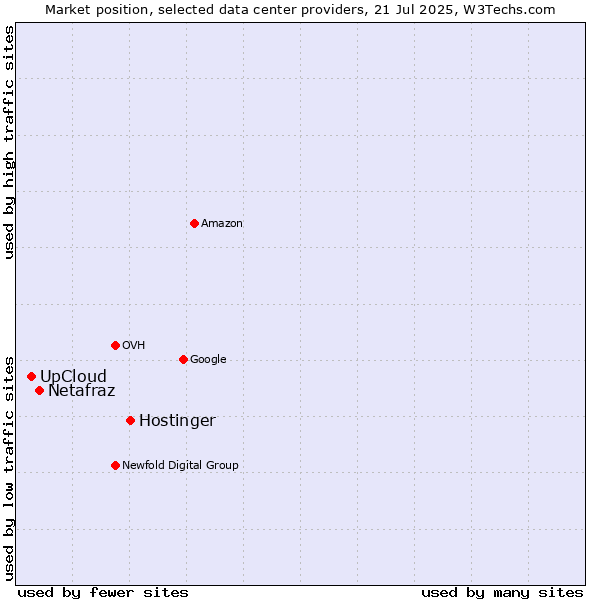 Market position of Hostinger vs. Netafraz vs. UpCloud