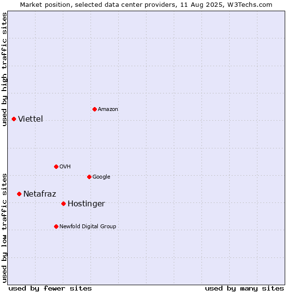 Market position of Hostinger vs. Netafraz vs. Viettel