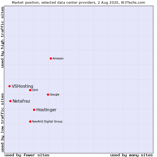 Market position of Hostinger vs. Netafraz vs. VSHosting