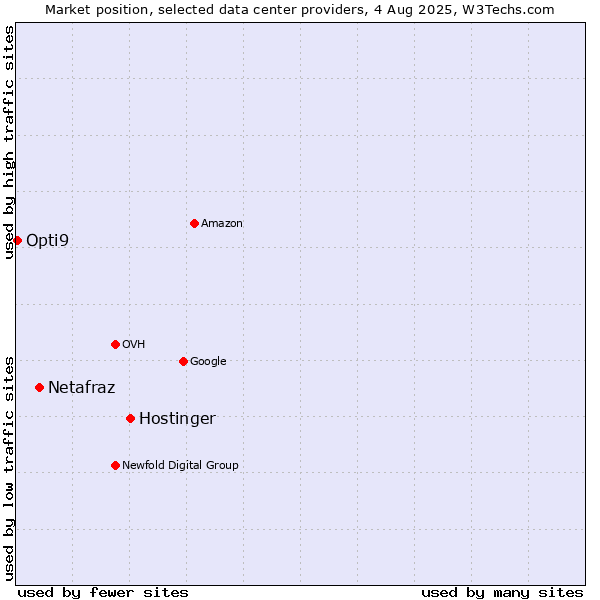 Market position of Hostinger vs. Netafraz vs. Opti9