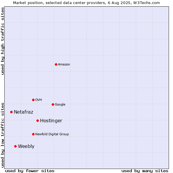 Market position of Hostinger vs. Weebly vs. Netafraz