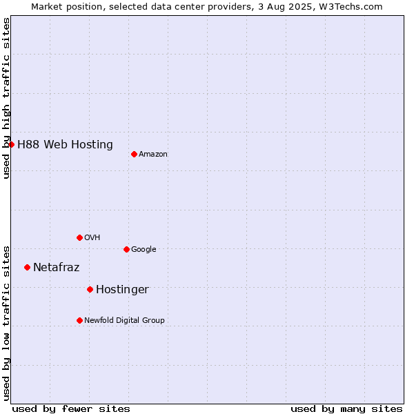 Market position of Hostinger vs. Netafraz vs. H88 Web Hosting