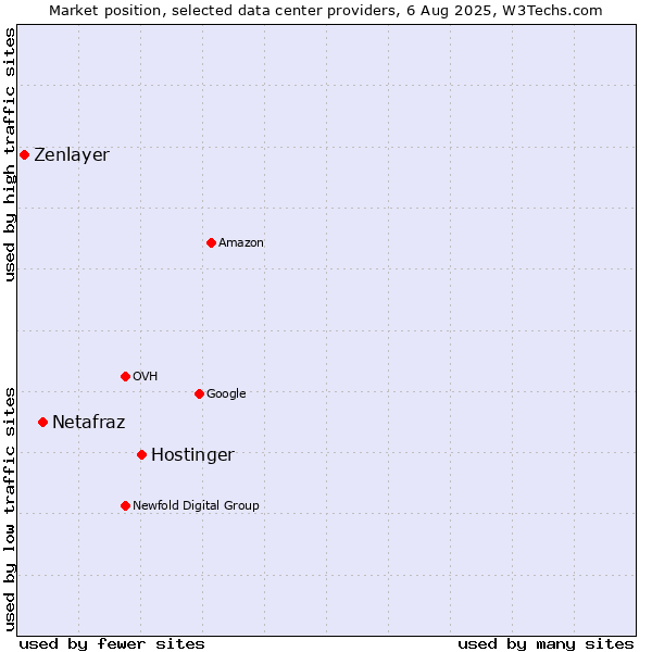 Market position of Hostinger vs. Netafraz vs. Zenlayer