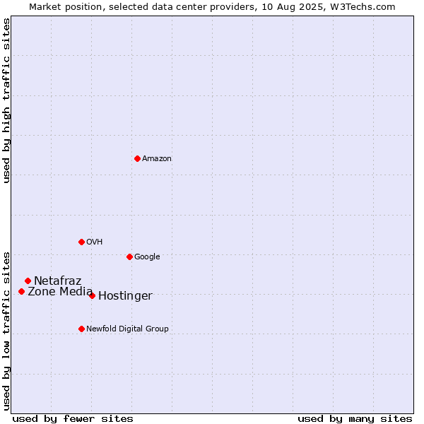 Market position of Hostinger vs. Netafraz vs. Zone Media