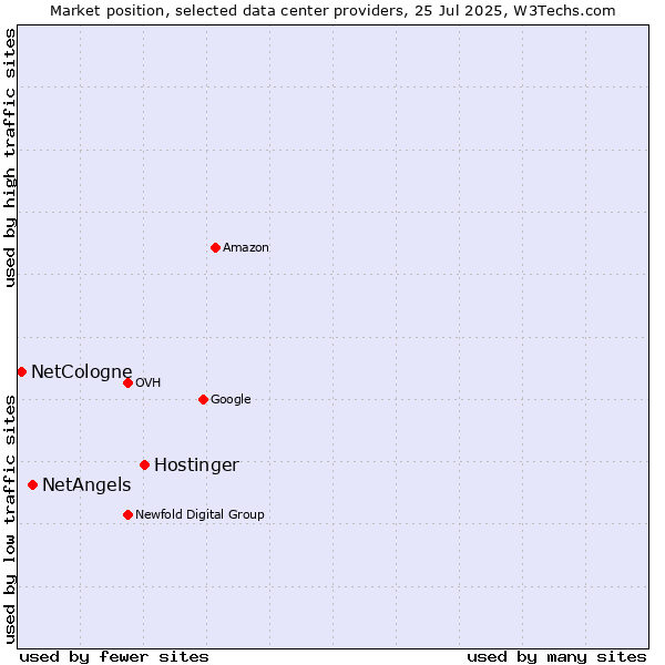 Market position of Hostinger vs. NetAngels vs. NetCologne