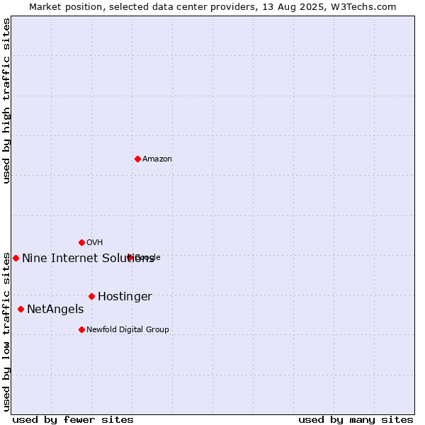Market position of Hostinger vs. NetAngels vs. Nine Internet Solutions