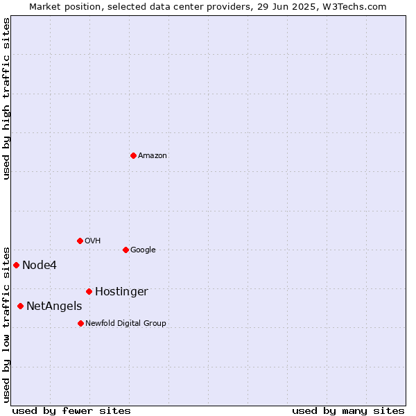 Market position of Hostinger vs. NetAngels vs. Node4