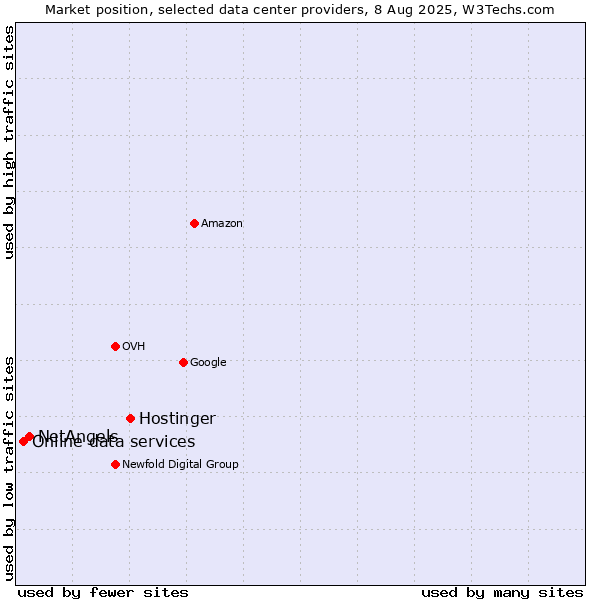 Market position of Hostinger vs. NetAngels vs. Online data services