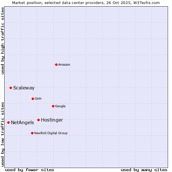 Market position of Hostinger vs. Scaleway vs. NetAngels