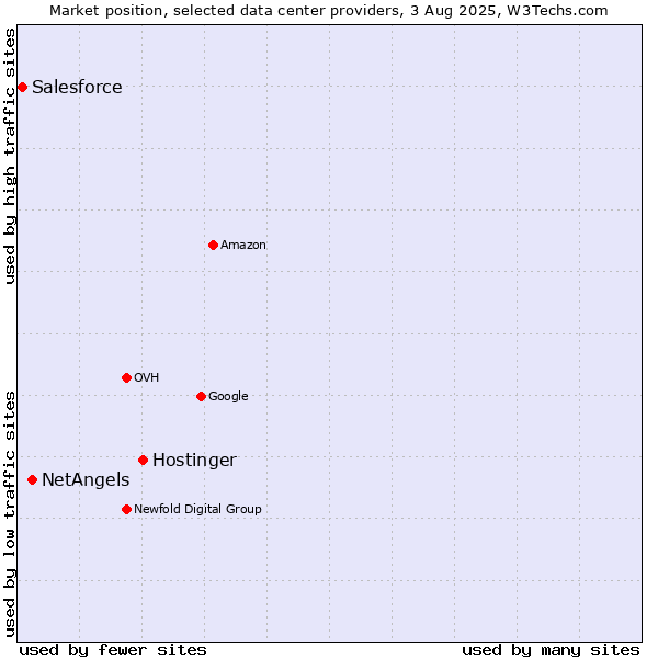 Market position of Hostinger vs. NetAngels vs. Salesforce