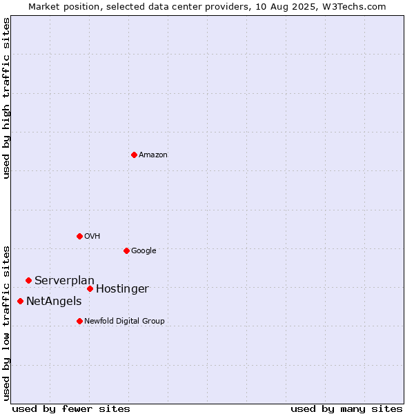 Market position of Hostinger vs. Serverplan vs. NetAngels