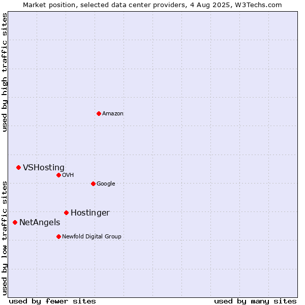 Market position of Hostinger vs. VSHosting vs. NetAngels