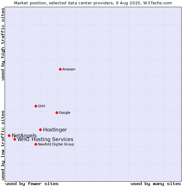 Market position of Hostinger vs. WHG Hosting Services vs. NetAngels