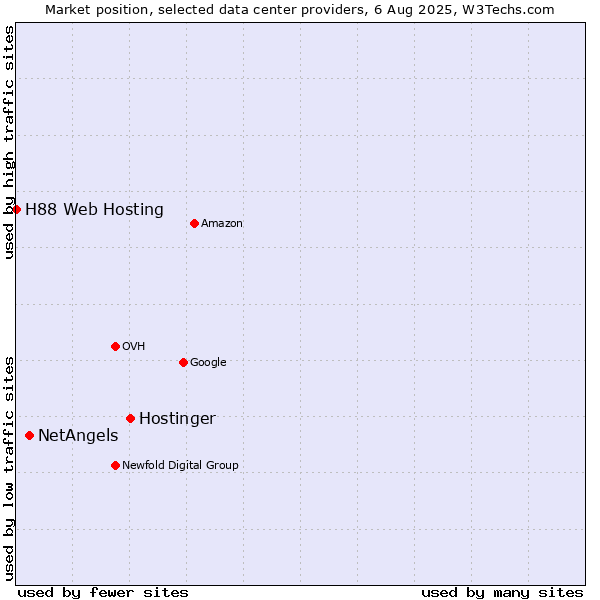 Market position of Hostinger vs. NetAngels vs. H88 Web Hosting