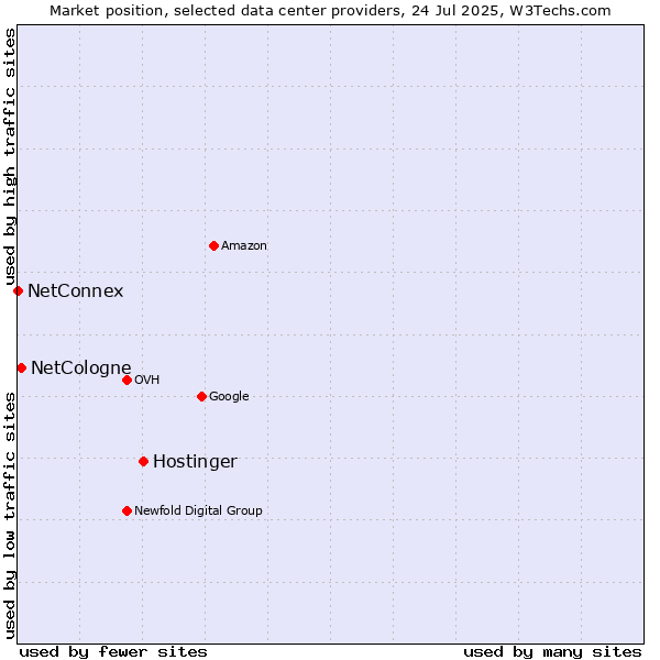 Market position of Hostinger vs. NetCologne vs. NetConnex