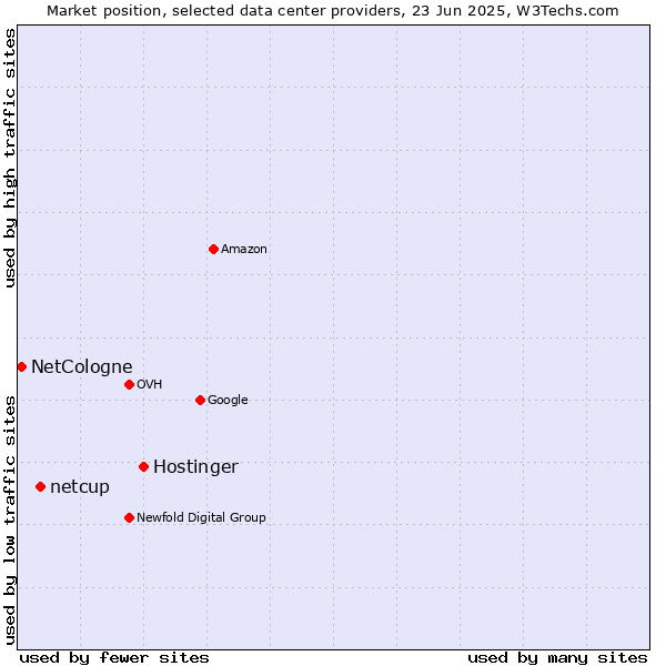 Market position of Hostinger vs. netcup vs. NetCologne