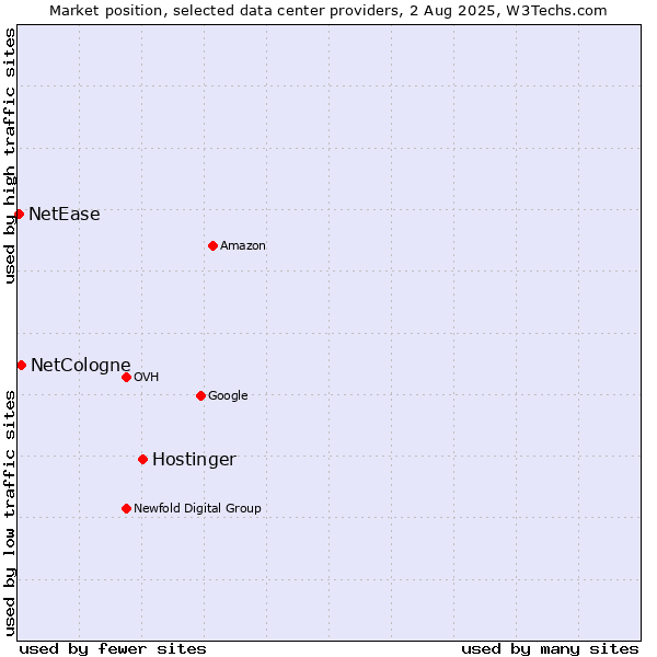 Market position of Hostinger vs. NetCologne vs. NetEase
