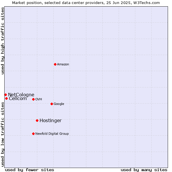 Market position of Hostinger vs. Cellcom vs. NetCologne